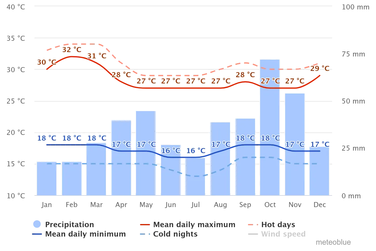 Uganda Weather Guide 3 Line graph showing temperature and bar chart showing monthly rainfall.